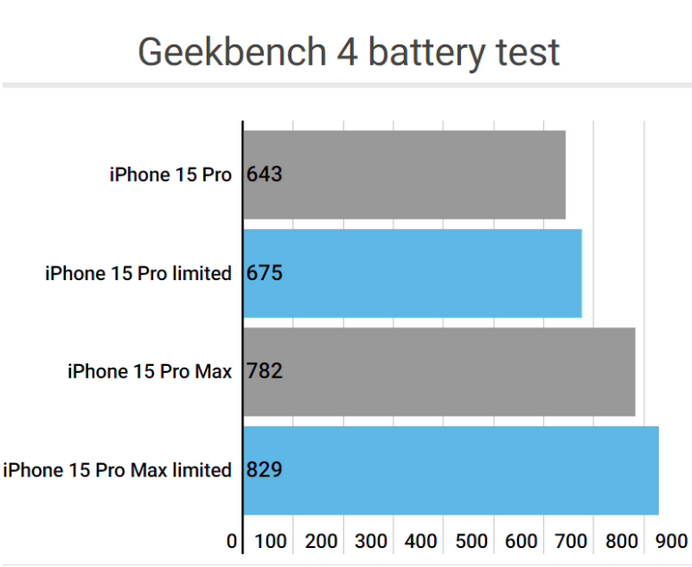 崇阳apple维修站iPhone15Pro的ProMotion高刷功能耗电吗