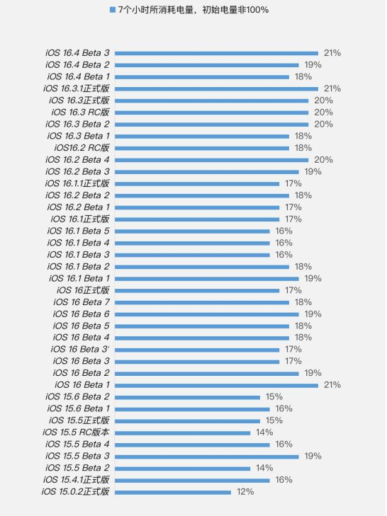崇阳苹果手机维修分享iOS 16.4 Beta 3续航跑分等测试结果汇总 