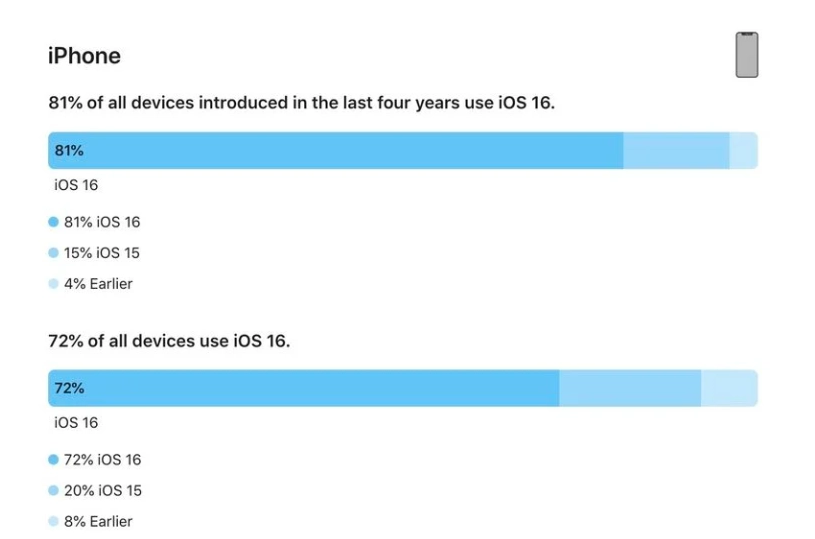 崇阳苹果手机维修分享iOS 16 / iPadOS 16 安装率 