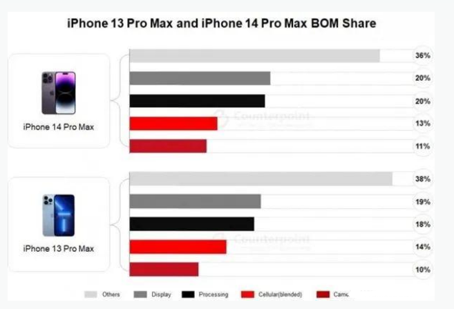 崇阳苹果手机维修分享iPhone 14 Pro的成本和利润 