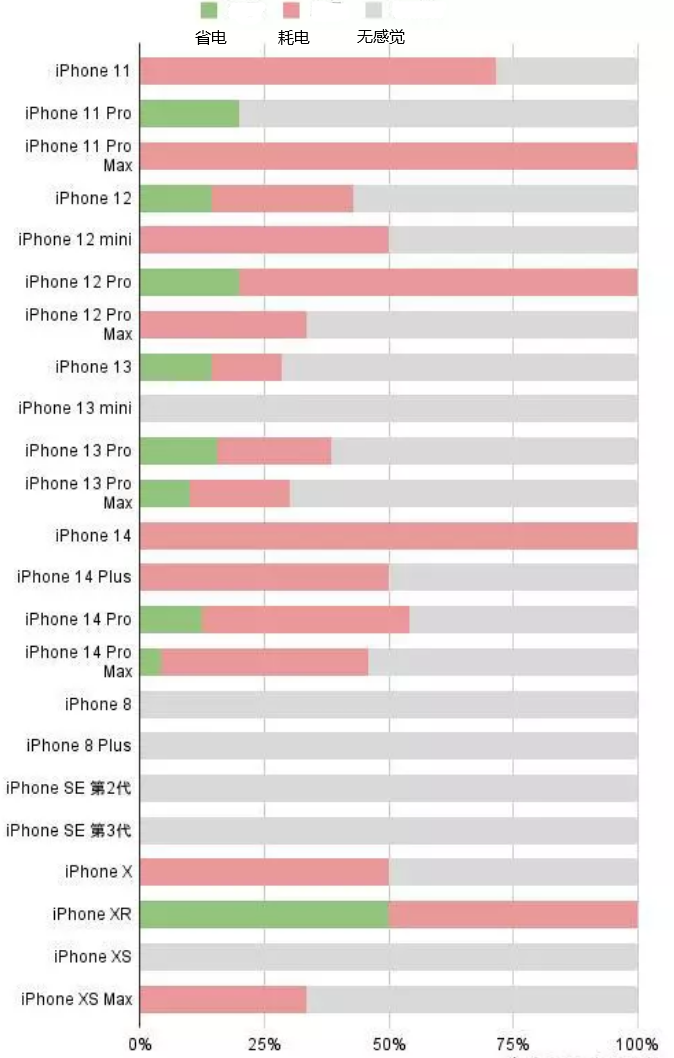 崇阳苹果手机维修分享iOS16.2太耗电怎么办？iOS16.2续航不好可以降级吗？ 