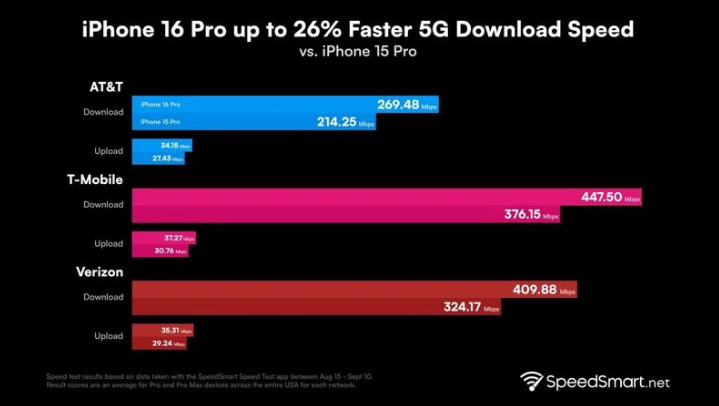 崇阳苹果手机维修分享iPhone 16 Pro 系列的 5G 速度 