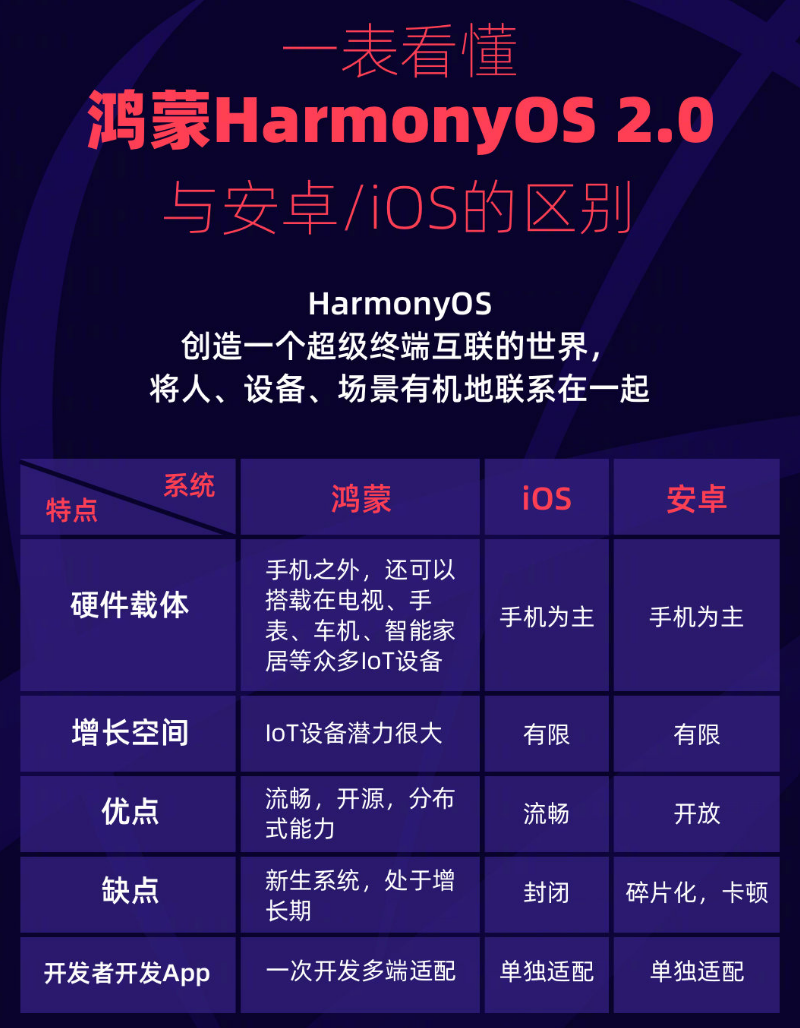 崇阳苹果手机维修分享华为鸿蒙 OS 与安卓以及 iOS 都有什么区别 