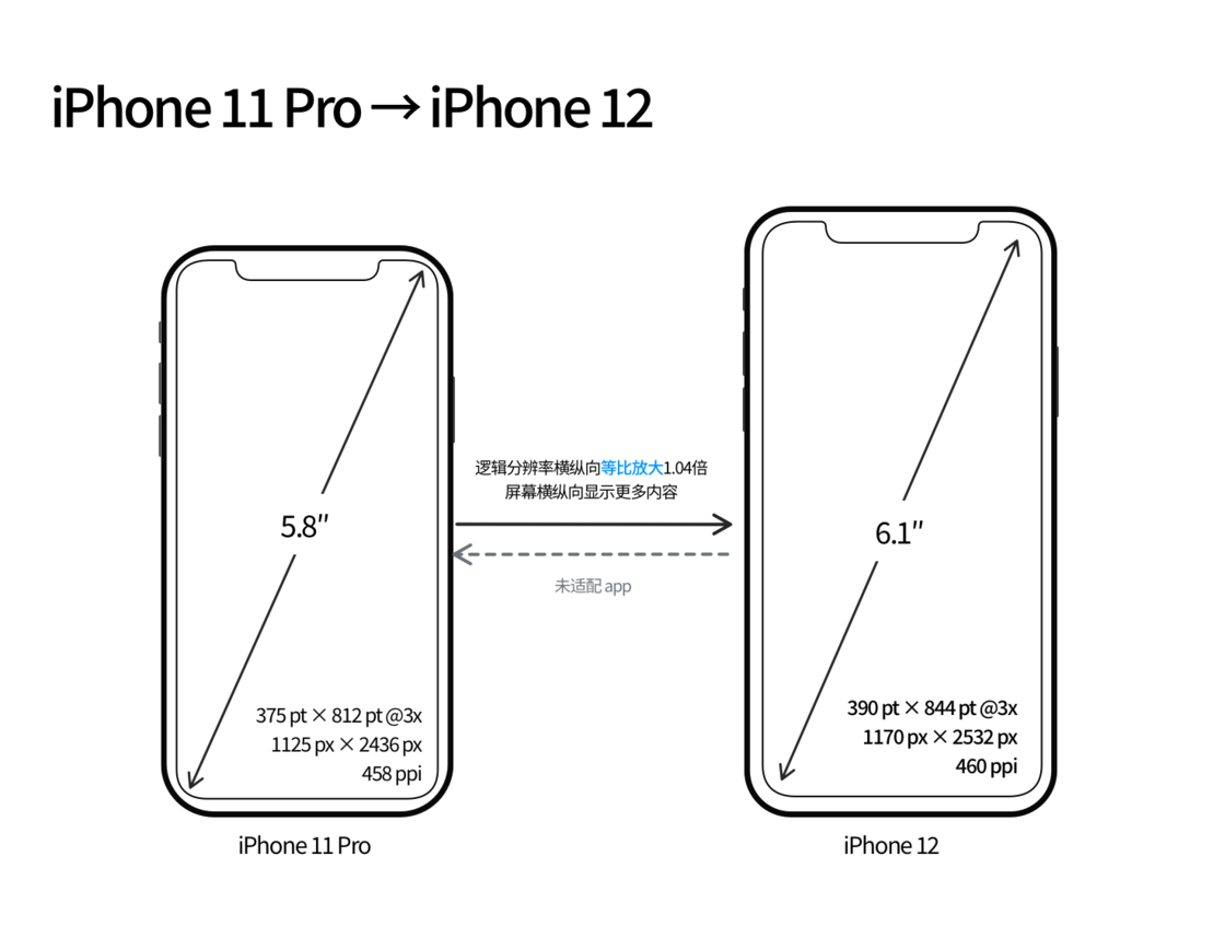 崇阳苹果手机维修分享iPhone 12 mini 和 iPhone 12 Pro 的尺寸变化会改变显示内容吗 